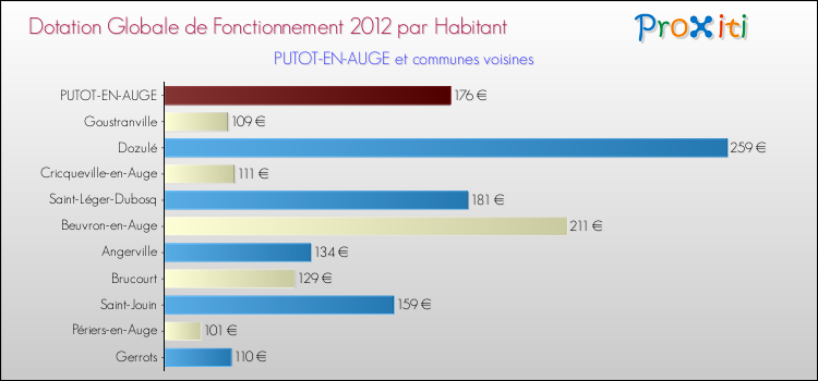 Montant des dotations globales de fonctionnement DGF par Habitant pour PUTOT-EN-AUGE et les communes proches Comparaison des des dotations globales de fonctionnement DGF par habitant pour PUTOT-EN-AUGE et les communes voisines