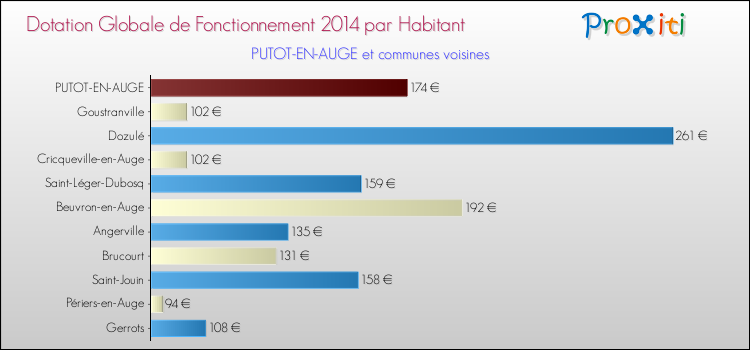 Montant des dotations globales de fonctionnement DGF par Habitant pour PUTOT-EN-AUGE et les communes proches en 2014. Comparaison des des dotations globales de fonctionnement DGF par habitant pour PUTOT-EN-AUGE et les communes voisines en 2014.