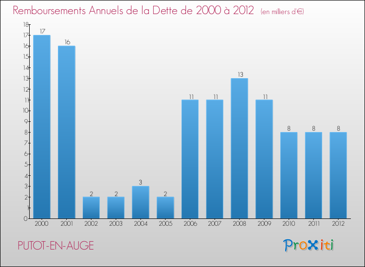 Evolution de l'annuité de la dette pour la commune de PUTOT-EN-AUGE de 2000 à 2012 Annuités de la dette pour PUTOT-EN-AUGE de 2000 à 2012