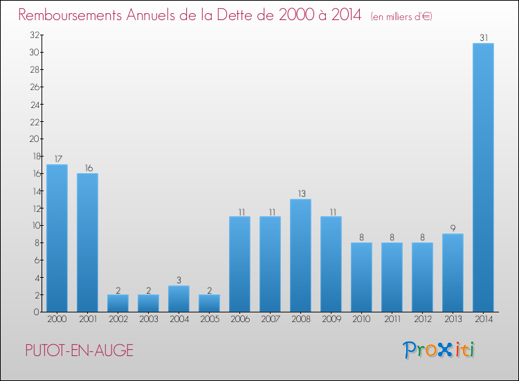Evolution de l'annuité de la dette pour la commune de PUTOT-EN-AUGE de 2000 à 2014 Annuités de la dette pour PUTOT-EN-AUGE de 2000 à 2014