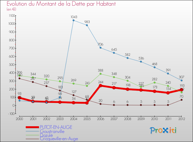 Evolution de la dette par habitant pour la commune de PUTOT-EN-AUGE et les communes proches de 2000 à 2012 Comparaison de la dette par habitant pour PUTOT-EN-AUGE et les communes voisines de 2000 à 2012