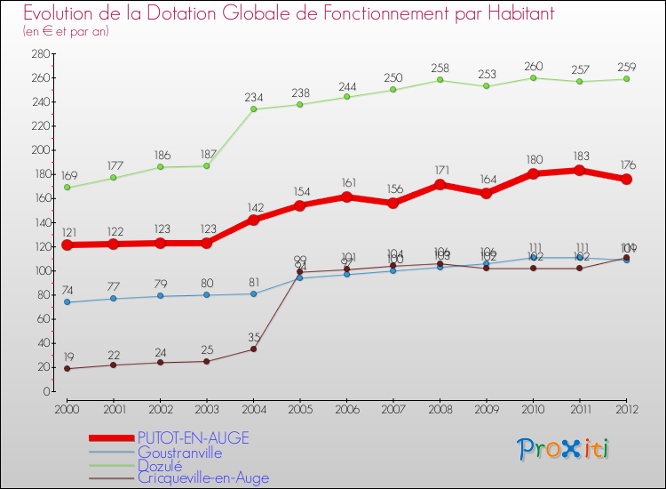Evolution et montant de la dotation globale de fonctionnement par Habitant pour PUTOT-EN-AUGE et les communes proches Comparaison des dotations globales de fonctionnement par habitant pour PUTOT-EN-AUGE et les communes voisines