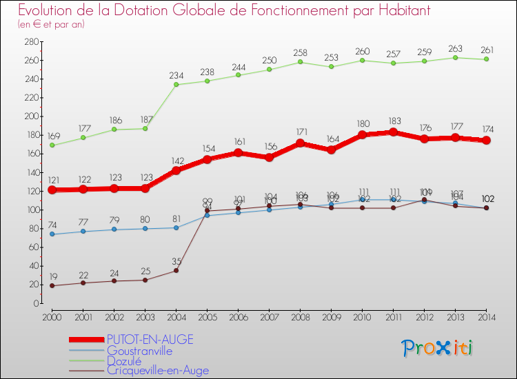 Evolution et montant de la dotation globale de fonctionnement par Habitant pour PUTOT-EN-AUGE et les communes proches de 2000 à 2014. Comparaison des dotations globales de fonctionnement par habitant pour PUTOT-EN-AUGE et les communes voisines de 2000 à 2014.