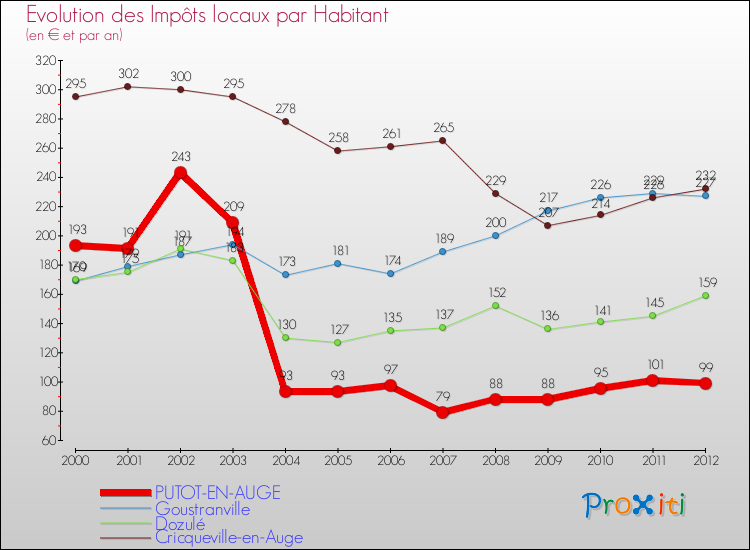 Evolution et montant des impôts locaux par Habitant pour PUTOT-EN-AUGE et les communes proches Comparaison des impôts locaux par habitant pour PUTOT-EN-AUGE et les communes voisines