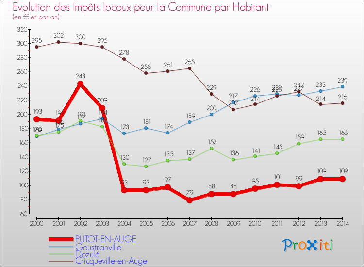 Evolution et montant des impôts locaux par Habitant pour PUTOT-EN-AUGE et les communes proches de 2000 à 2014 Comparaison des impôts locaux par habitant pour PUTOT-EN-AUGE et les communes voisines de 2000 à 2014