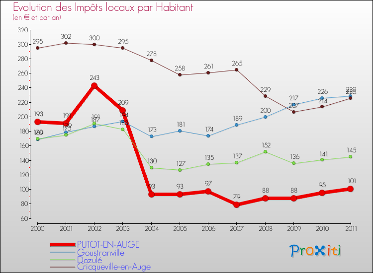 Evolution et montant des impôts locaux par Habitant pour PUTOT-EN-AUGE et les communes proches Comparaison des impôts locaux par habitant pour PUTOT-EN-AUGE et les communes voisines