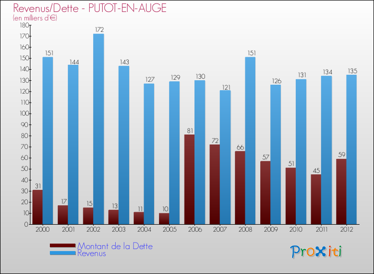 Evolution comparée de la dette et des revenus pour la commune de PUTOT-EN-AUGE de 2000 à 2012 Comparaison de la dette et des revenus pour PUTOT-EN-AUGE de 2000 à 2012