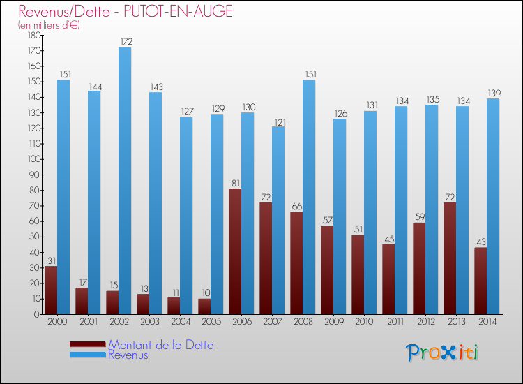 Evolution comparée de la dette et des revenus pour la commune de PUTOT-EN-AUGE de 2000 à 2014 Comparaison de la dette et des revenus pour PUTOT-EN-AUGE de 2000 à 2014