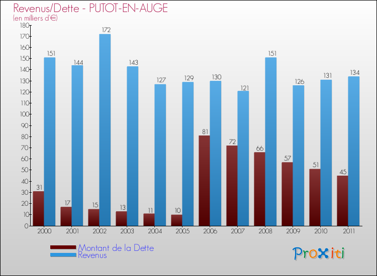 Evolution comparée de la dette et des revenus pour la commune de PUTOT-EN-AUGE de 2000 à 2011 Comparaison de la dette et des revenus pour PUTOT-EN-AUGE de 2000 à 2011