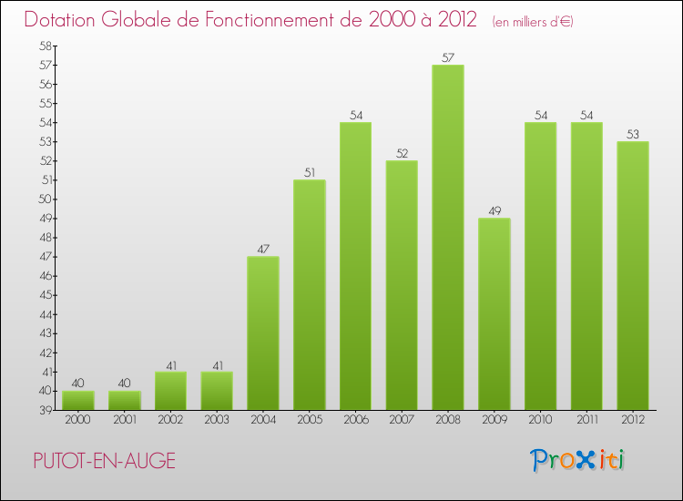 Evolution du montant de la Dotation Globale de Fonctionnement pour la commune de PUTOT-EN-AUGE de 2000 à 2012 Evolution du montant de la Dotation Globale de Fonctionnement pour PUTOT-EN-AUGE de 2000 à 2012
