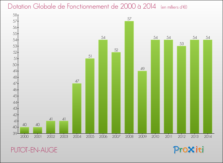 Evolution du montant de la Dotation Globale de Fonctionnement pour la commune de PUTOT-EN-AUGE de 2000 à 2014 Evolution du montant de la Dotation Globale de Fonctionnement pour PUTOT-EN-AUGE de 2000 à 2014
