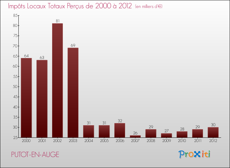 Evolution des Impôts Locaux pour la commune de PUTOT-EN-AUGE de 2000 à 2012 Evolution des Impôts Locaux pour PUTOT-EN-AUGE de 2000 à 2012