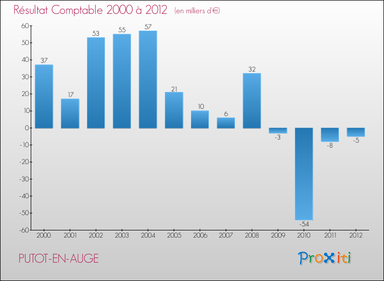Evolution du résultat comptable pour la commune de PUTOT-EN-AUGE de 2000 à 2012 Evolution du résultat comptable pour PUTOT-EN-AUGE de 2000 à 2012