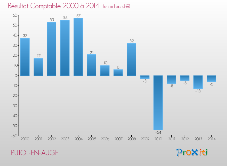 Evolution du résultat comptable pour la commune de PUTOT-EN-AUGE de 2000 à 2014 Evolution du résultat comptable pour PUTOT-EN-AUGE de 2000 à 2014