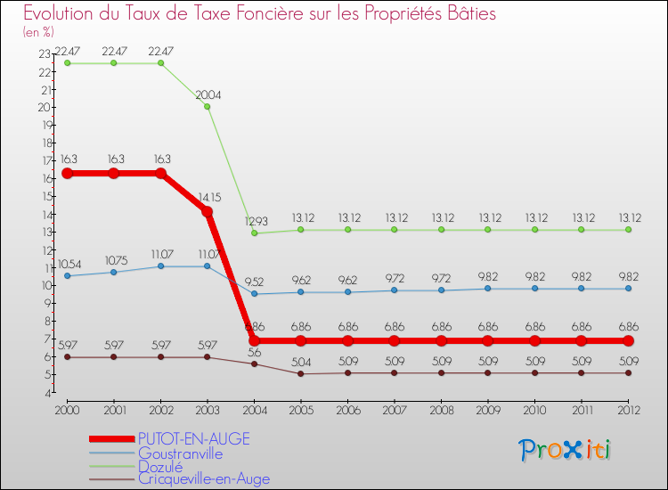Evolution du taux de la taxe foncière sur le bati pour PUTOT-EN-AUGE et les communes proches de 2000 à 2012 Comparaison des taux de taxe foncière sur le bati pour PUTOT-EN-AUGE et les communes voisines de 2000 à 2012