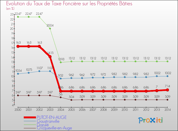 Evolution du taux de la taxe foncière sur le bati pour PUTOT-EN-AUGE et les communes proches de 2000 à 2014 Comparaison des taux de taxe foncière sur le bati pour PUTOT-EN-AUGE et les communes voisines de 2000 à 2014