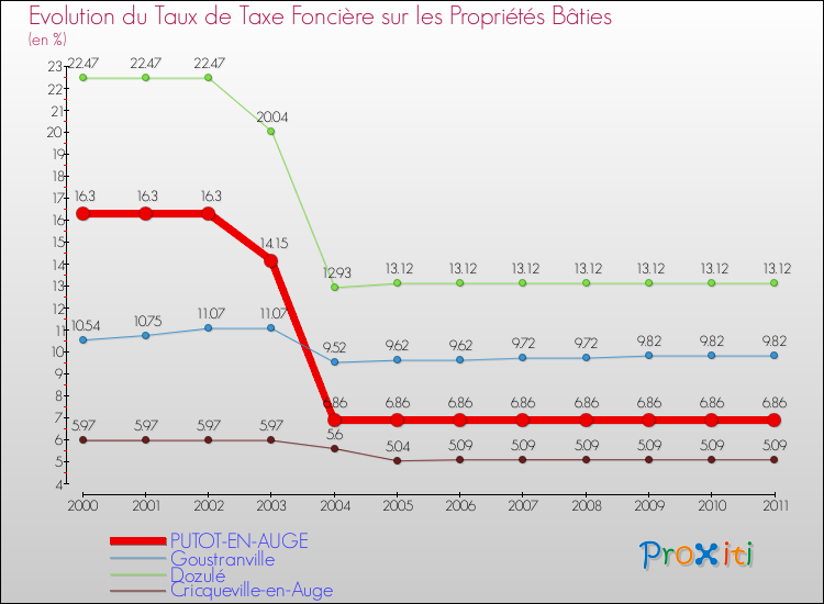 Evolution du taux de la taxe foncière sur le bati pour PUTOT-EN-AUGE et les communes proches Comparaison des taux de taxe foncière sur le bati pour PUTOT-EN-AUGE et les communes voisines