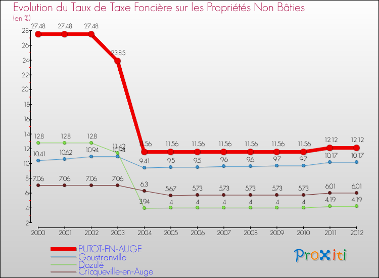 Evolution du taux de la taxe foncière sur les immeubles et terrains non batis pour PUTOT-EN-AUGE et les communes proches de 2000 à 2012 Comparaison des taux de la taxe foncière sur les immeubles et terrains non batis pour PUTOT-EN-AUGE et les communes voisines de 2000 à 2012