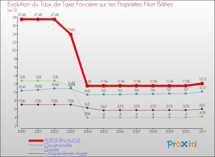 Evolution du taux de la taxe foncière sur les immeubles et terrains non batis pour PUTOT-EN-AUGE et les communes proches Comparaison des taux de la taxe foncière sur les immeubles et terrains non batis pour PUTOT-EN-AUGE et les communes voisines