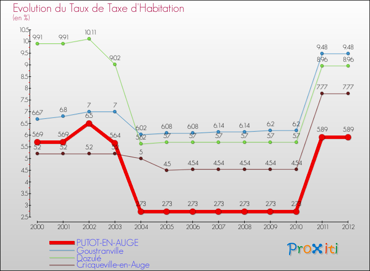 Evolution du taux de la taxe d'habitation pour PUTOT-EN-AUGE et les communes proches Comparaison des taux de la taxe d'habitation pour PUTOT-EN-AUGE et les communes voisines
