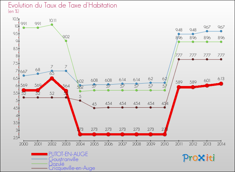 Evolution du taux de la taxe d'habitation pour PUTOT-EN-AUGE et les communes proches de 2000 à 2014 Comparaison des taux de la taxe d'habitation pour PUTOT-EN-AUGE et les communes voisines de 2000 à 2014