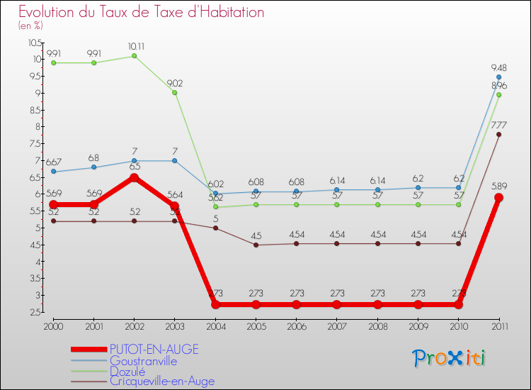 Evolution du taux de la taxe d'habitation pour PUTOT-EN-AUGE et les communes proches Comparaison des taux de la taxe d'habitation pour PUTOT-EN-AUGE et les communes voisines
