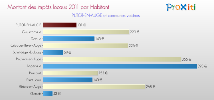 Montant des impôts locaux par Habitant pour PUTOT-EN-AUGE et les communes proches Comparaison des impôts locaux par habitant pour PUTOT-EN-AUGE et les communes voisines