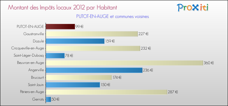 Montant des impôts locaux par Habitant pour PUTOT-EN-AUGE et les communes proches Comparaison des impôts locaux par habitant pour PUTOT-EN-AUGE et les communes voisines