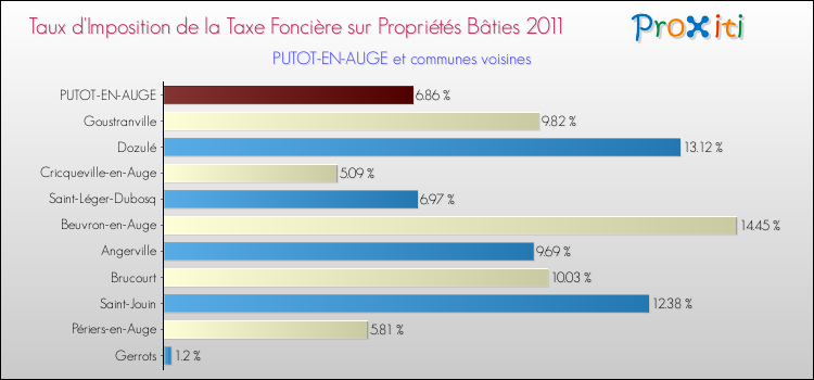 Taux d'imposition de la taxe foncière sur le bati 2011 pour PUTOT-EN-AUGE et les communes proches Comparaison des taux d'imposition de la taxe foncière sur le bati 2011 pour PUTOT-EN-AUGE et les communes voisines