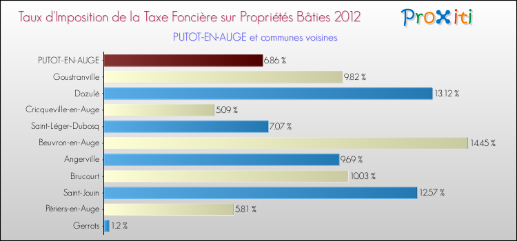 Taux d'imposition de la taxe foncière sur le bati 2012 pour PUTOT-EN-AUGE et les communes proches Comparaison des taux d'imposition de la taxe foncière sur le bati 2012 pour PUTOT-EN-AUGE et les communes voisines