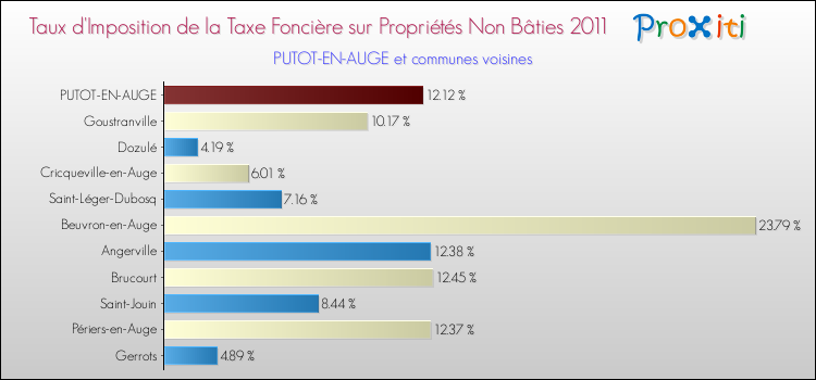 Taux d'imposition de la taxe foncière sur les immeubles et terrains non batis 2011 pour PUTOT-EN-AUGE et les communes proches Comparaison des taux d'imposition de la taxe foncière sur les immeubles et terrains non batis 2011 pour PUTOT-EN-AUGE et les communes voisines