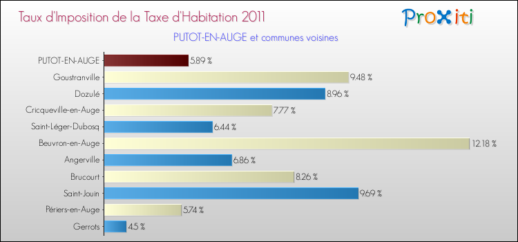 Taux d'imposition de la taxe d'habitation 2011 pour PUTOT-EN-AUGE et les communes proches Comparaison des taux d'imposition de la taxe d'habitation 2011 pour PUTOT-EN-AUGE et les communes voisines