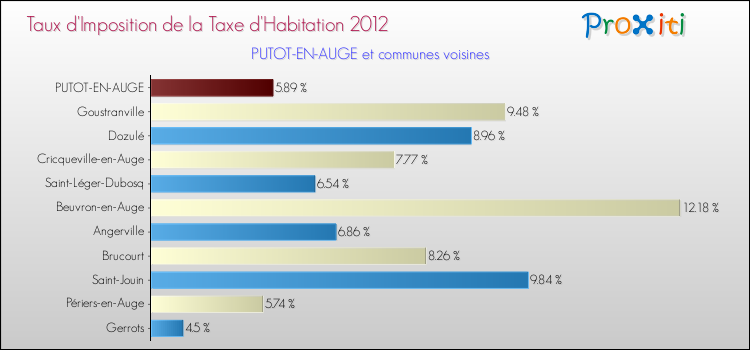 Taux d'imposition de la taxe d'habitation 2012 pour PUTOT-EN-AUGE et les communes proches Comparaison des taux d'imposition de la taxe d'habitation 2012 pour PUTOT-EN-AUGE et les communes voisines