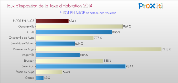 Taux d'imposition de la taxe d'habitation 2014 pour PUTOT-EN-AUGE et les communes proches Comparaison des taux d'imposition de la taxe d'habitation 2014 pour PUTOT-EN-AUGE et les communes voisines