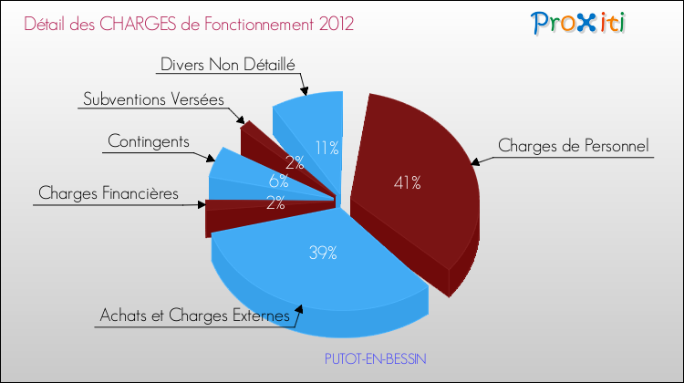 Décomposition des Charges de Fonctionnement 2012 de la commune de PUTOT-EN-BESSIN Charges de Fonctionnement 2012 pour la commune de PUTOT-EN-BESSIN