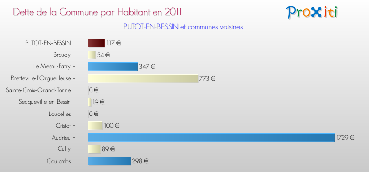 Dette par habitant de la commune en 2011 pour PUTOT-EN-BESSIN et les communes proches Comparaison de la dette par habitant de la commune en 2011 pour PUTOT-EN-BESSIN et les communes voisines
