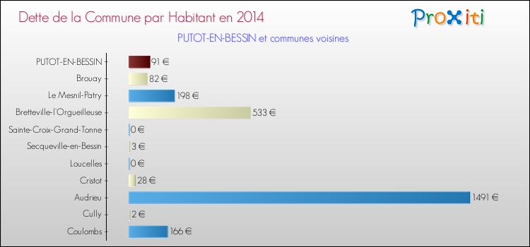 Dette par habitant de la commune en 2014 pour PUTOT-EN-BESSIN et les communes proches Comparaison de la dette par habitant de la commune en 2014 pour PUTOT-EN-BESSIN et les communes voisines