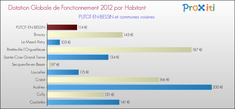 Montant des dotations globales de fonctionnement DGF par Habitant pour PUTOT-EN-BESSIN et les communes proches Comparaison des des dotations globales de fonctionnement DGF par habitant pour PUTOT-EN-BESSIN et les communes voisines