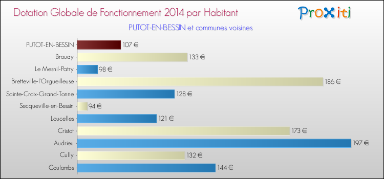 Montant des dotations globales de fonctionnement DGF par Habitant pour PUTOT-EN-BESSIN et les communes proches en 2014. Comparaison des des dotations globales de fonctionnement DGF par habitant pour PUTOT-EN-BESSIN et les communes voisines en 2014.