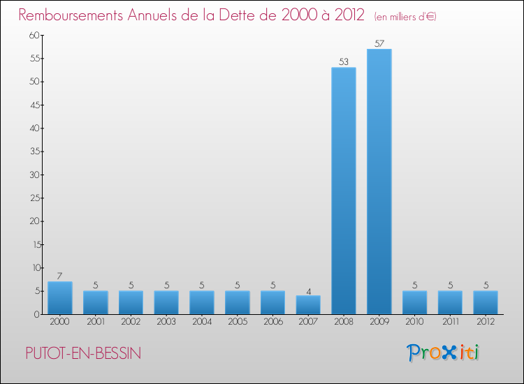 Evolution de l'annuité de la dette pour la commune de PUTOT-EN-BESSIN de 2000 à 2012 Annuités de la dette pour PUTOT-EN-BESSIN de 2000 à 2012