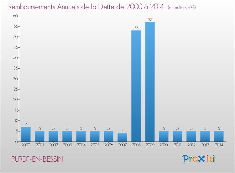 Evolution de l'annuité de la dette pour la commune de PUTOT-EN-BESSIN de 2000 à 2014 Annuités de la dette pour PUTOT-EN-BESSIN de 2000 à 2014