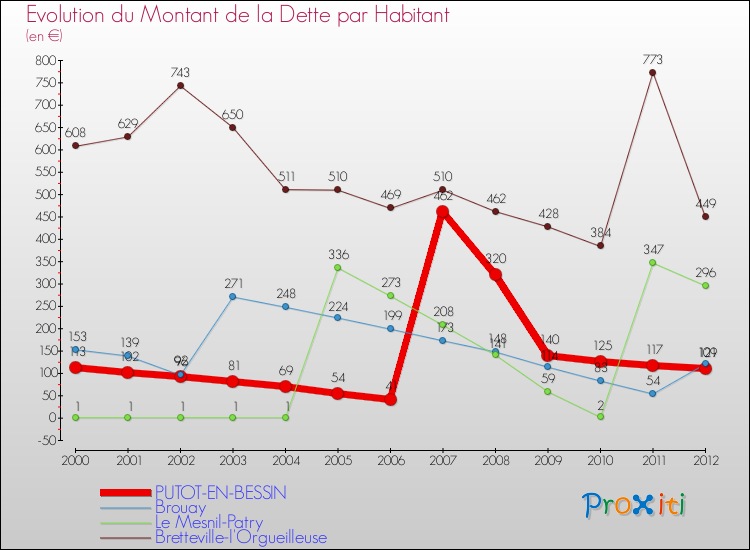 Evolution de la dette par habitant pour la commune de PUTOT-EN-BESSIN et les communes proches de 2000 à 2012 Comparaison de la dette par habitant pour PUTOT-EN-BESSIN et les communes voisines de 2000 à 2012