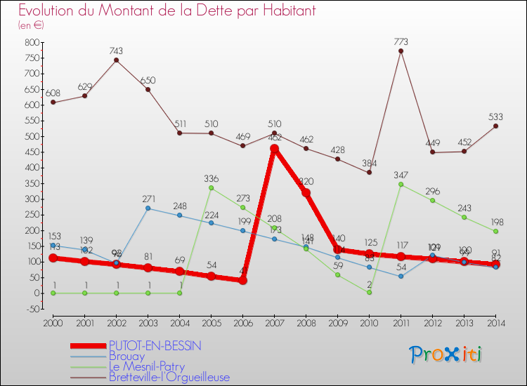 Evolution de la dette par habitant pour la commune de PUTOT-EN-BESSIN et les communes proches de 2000 à 2014 Comparaison de la dette par habitant pour PUTOT-EN-BESSIN et les communes voisines de 2000 à 2014
