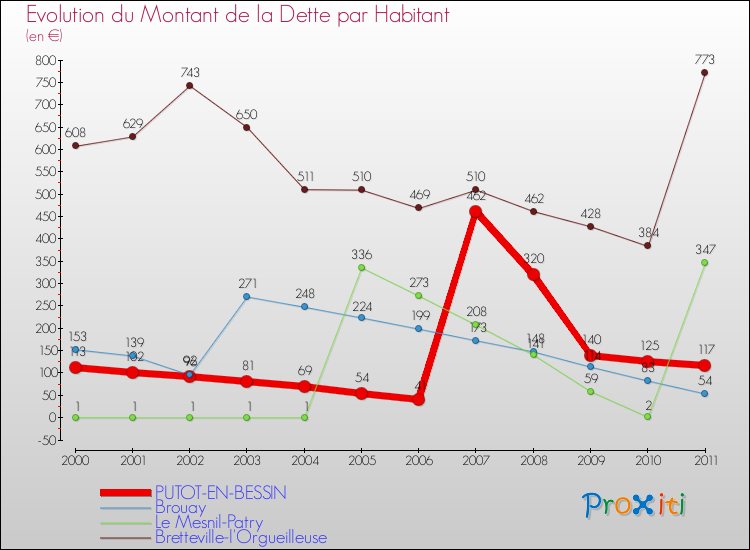 Evolution de la dette par habitant pour la commune de PUTOT-EN-BESSIN et les communes proches Comparaison de la dette par habitant pour PUTOT-EN-BESSIN et les communes voisines
