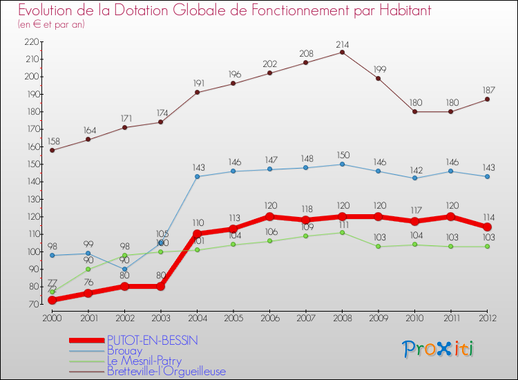 Evolution et montant de la dotation globale de fonctionnement par Habitant pour PUTOT-EN-BESSIN et les communes proches Comparaison des dotations globales de fonctionnement par habitant pour PUTOT-EN-BESSIN et les communes voisines