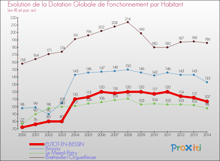 Evolution et montant de la dotation globale de fonctionnement par Habitant pour PUTOT-EN-BESSIN et les communes proches de 2000 à 2014. Comparaison des dotations globales de fonctionnement par habitant pour PUTOT-EN-BESSIN et les communes voisines de 2000 à 2014.