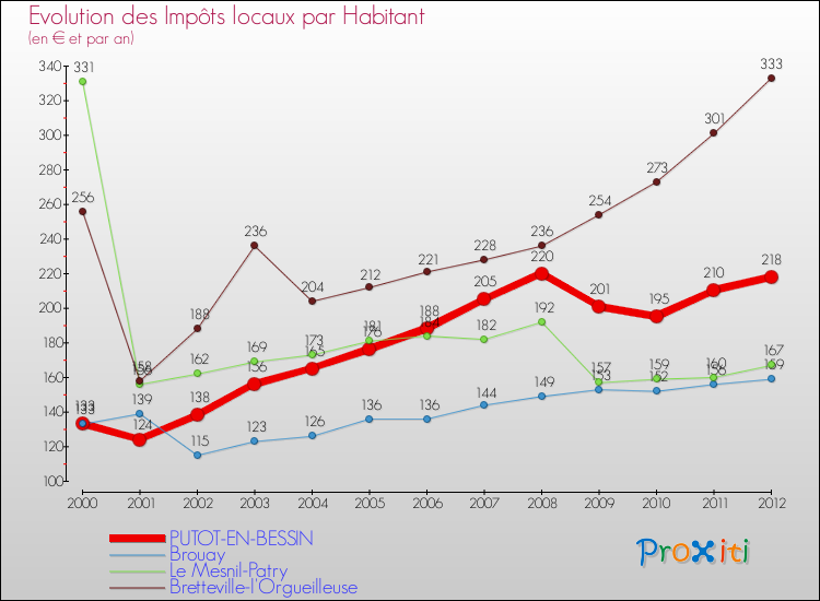 Evolution et montant des impôts locaux par Habitant pour PUTOT-EN-BESSIN et les communes proches Comparaison des impôts locaux par habitant pour PUTOT-EN-BESSIN et les communes voisines