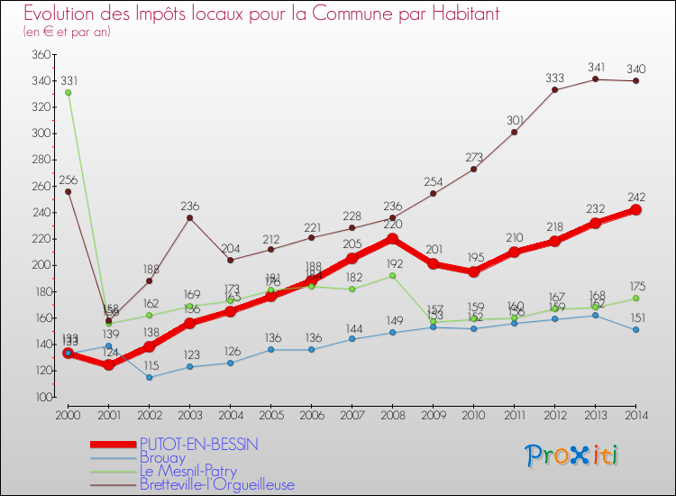Evolution et montant des impôts locaux par Habitant pour PUTOT-EN-BESSIN et les communes proches de 2000 à 2014 Comparaison des impôts locaux par habitant pour PUTOT-EN-BESSIN et les communes voisines de 2000 à 2014