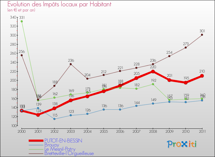 Evolution et montant des impôts locaux par Habitant pour PUTOT-EN-BESSIN et les communes proches Comparaison des impôts locaux par habitant pour PUTOT-EN-BESSIN et les communes voisines