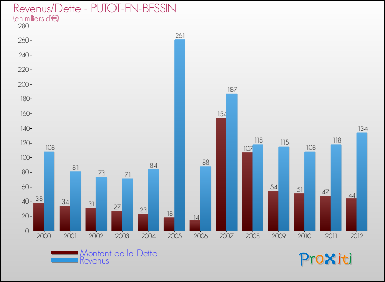 Evolution comparée de la dette et des revenus pour la commune de PUTOT-EN-BESSIN de 2000 à 2012 Comparaison de la dette et des revenus pour PUTOT-EN-BESSIN de 2000 à 2012